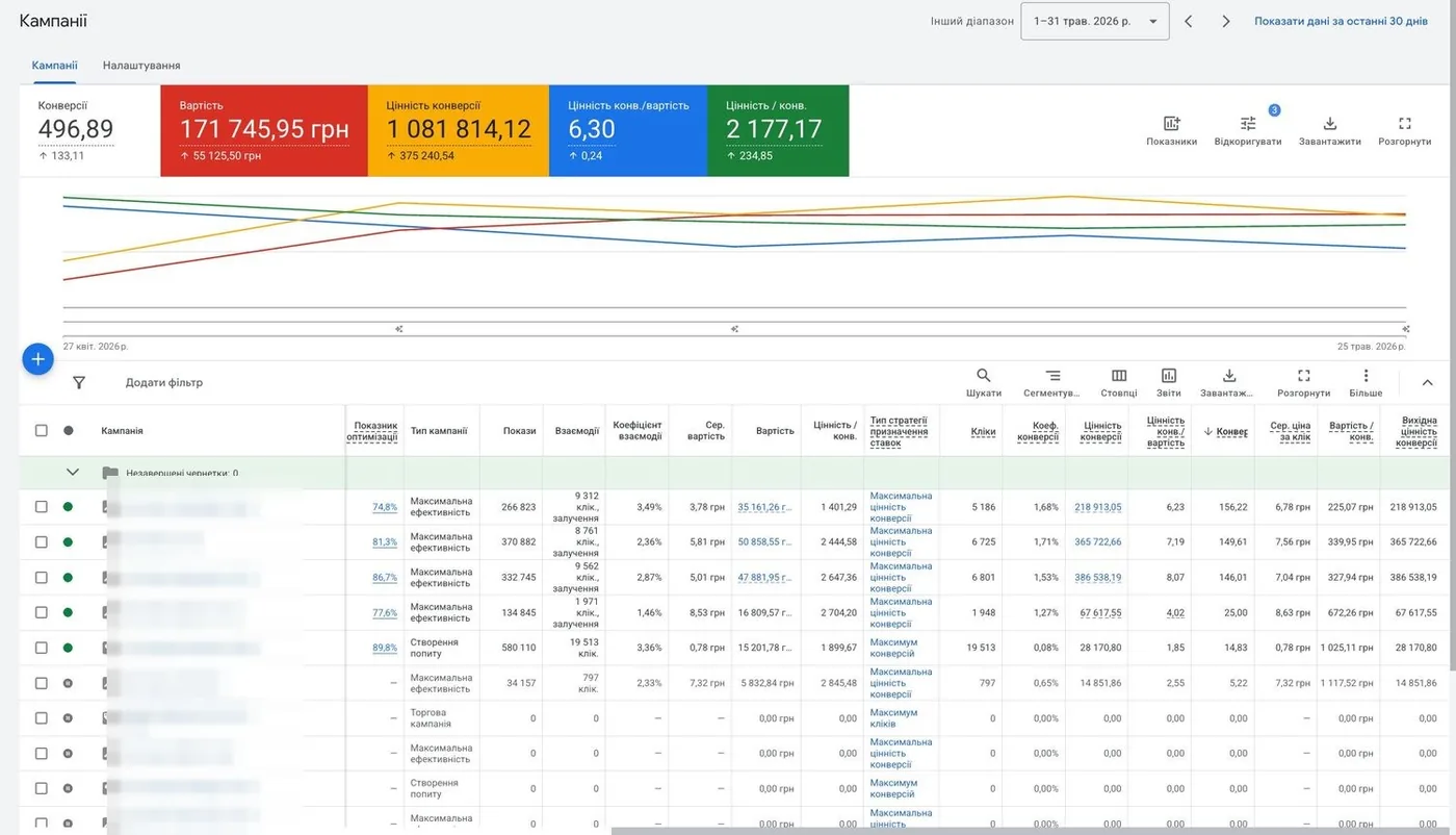 Google Ads травень 2026